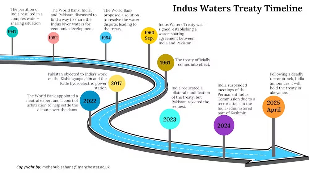 Indus water treaty