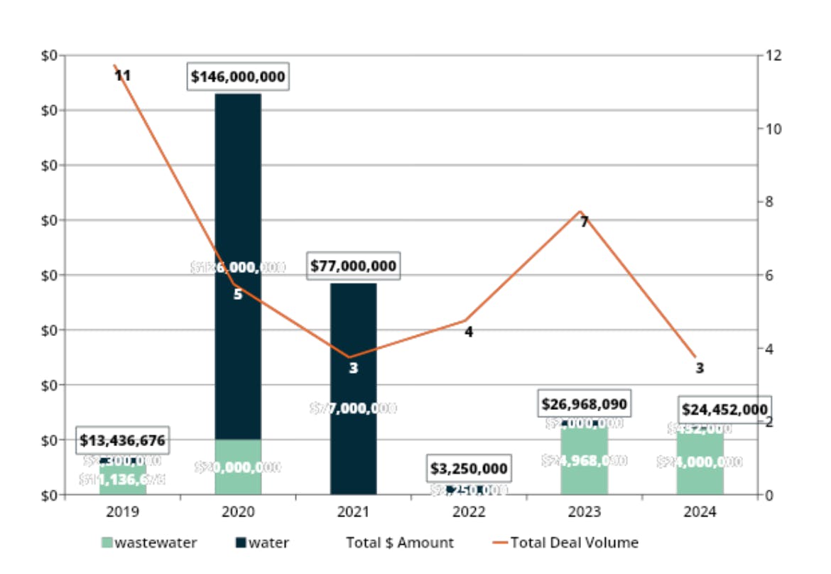 Water and wastewater investment data_Cleantech Group