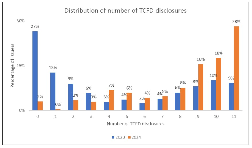 TCFD disclosures in 2024 for listed issuers