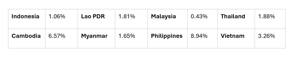 Remittance to SEA nations as a proportion of GDP, 2023