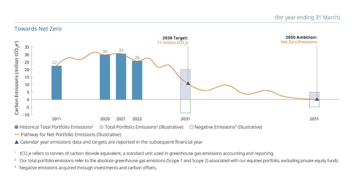 Temasek Portfolio Emissions